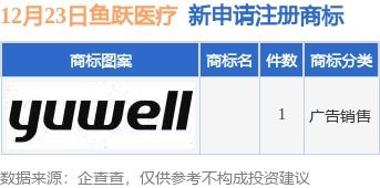 魚躍醫(yī)療新提交1件商標(biāo)注冊申請