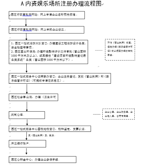 內資娛樂場所注冊辦理